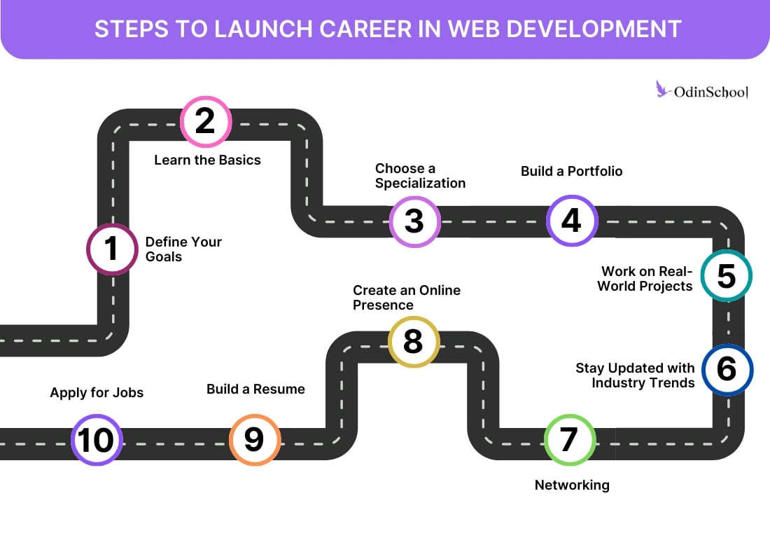 How to Become a Web Developer?